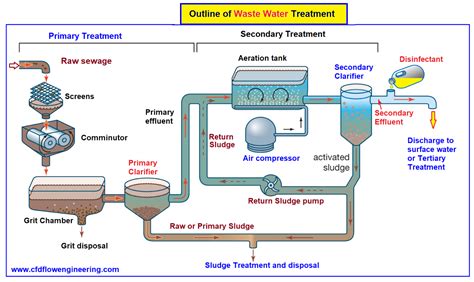 sewage flow diagram 